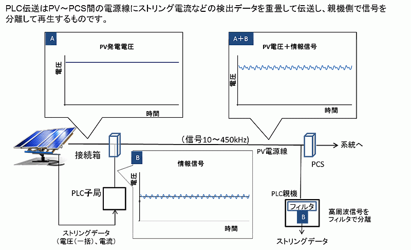 図2 PLC伝送の原理