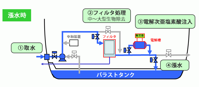 漲水時