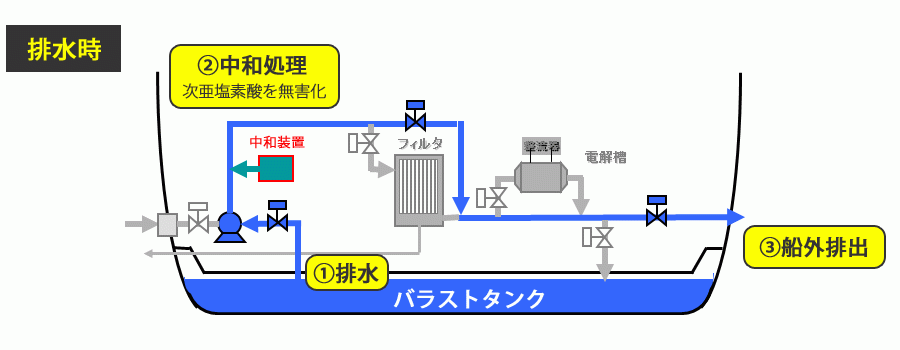 排水時