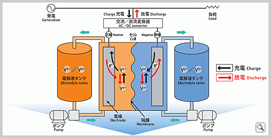 レドックスフロー電池の原理