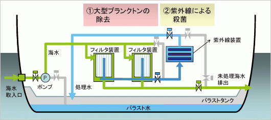 バラスト水漲水時