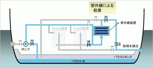 バラスト水排水時
