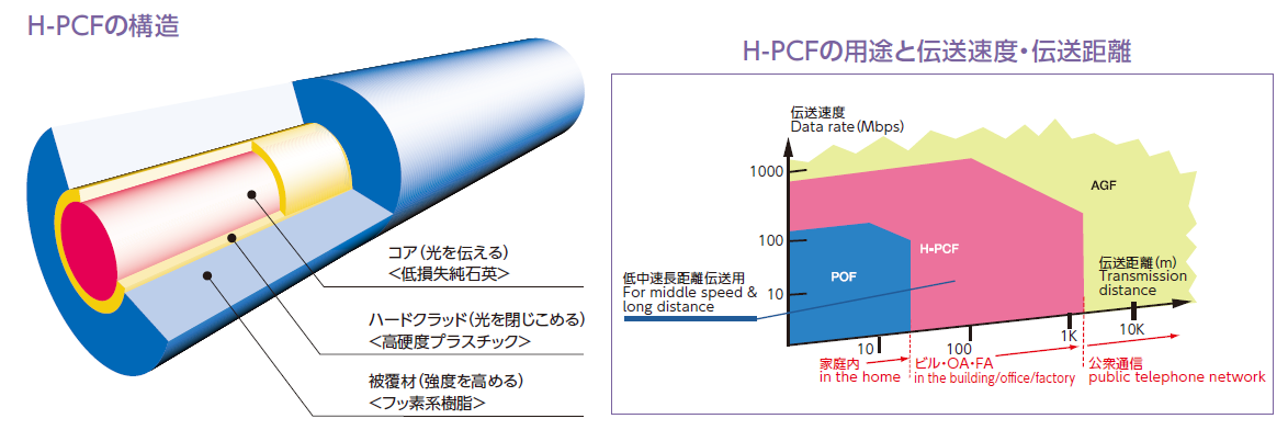 H-PCFの構造