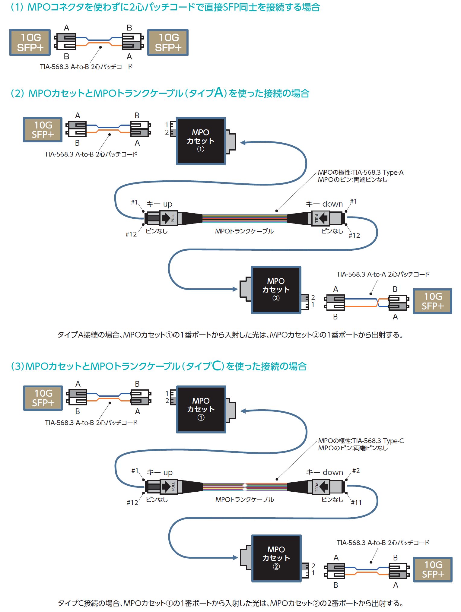 MPOコネクタ付製品の基本的な接続方法 | 住友電工