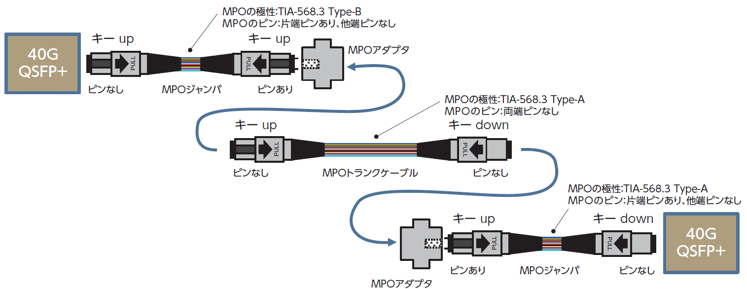 MPOコネクタ付製品の基本的な接続方法 | 住友電工