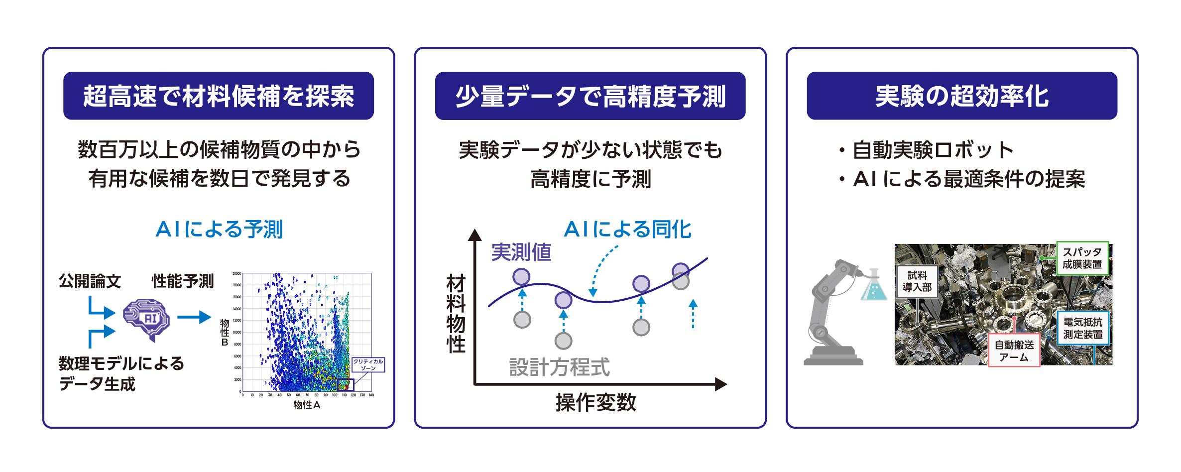 代表的なMI評価