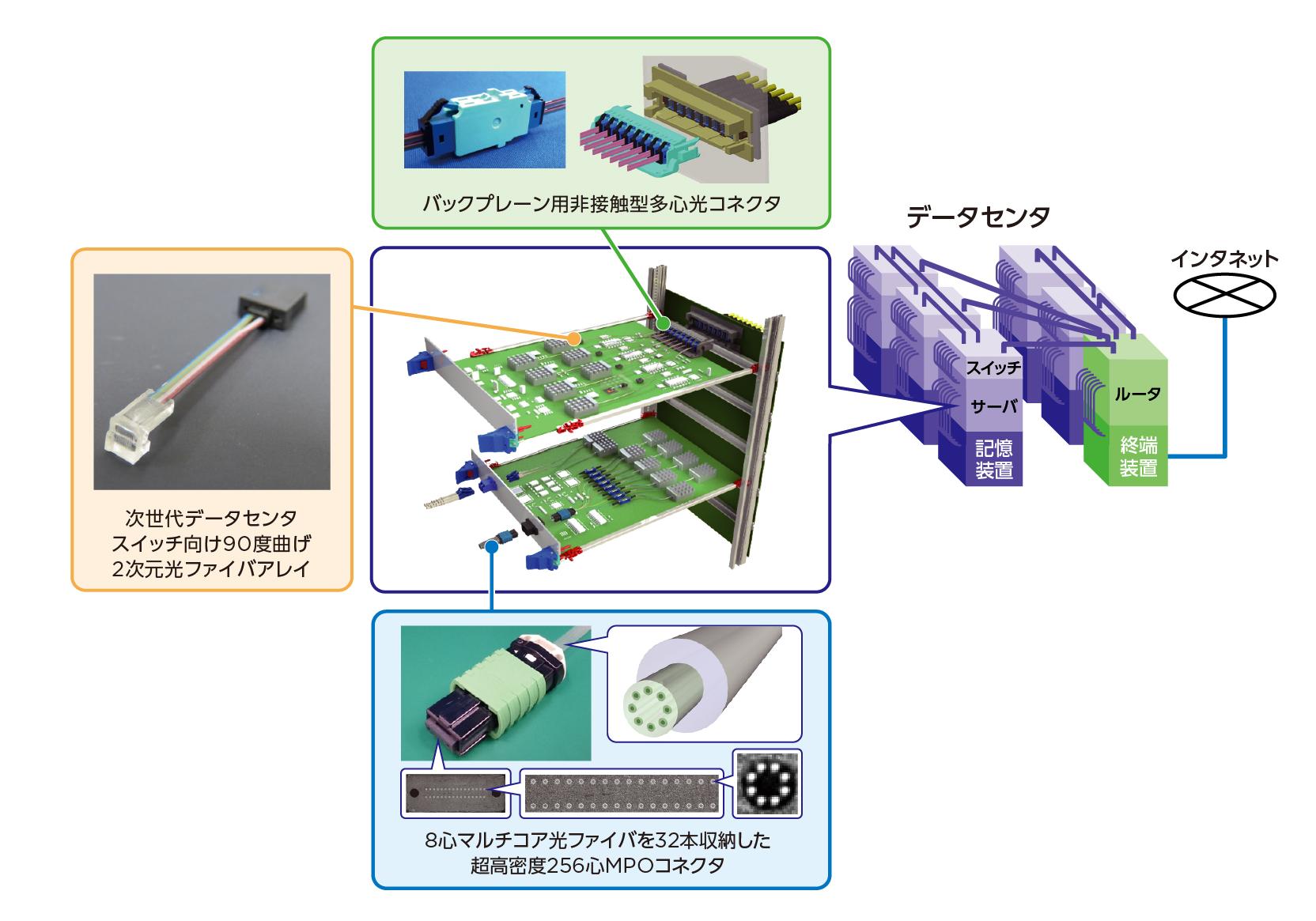 データセンタ向け光ファイバ配線技術