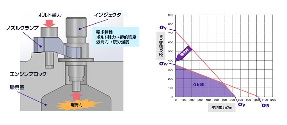 疲労限度線図を用いた解析