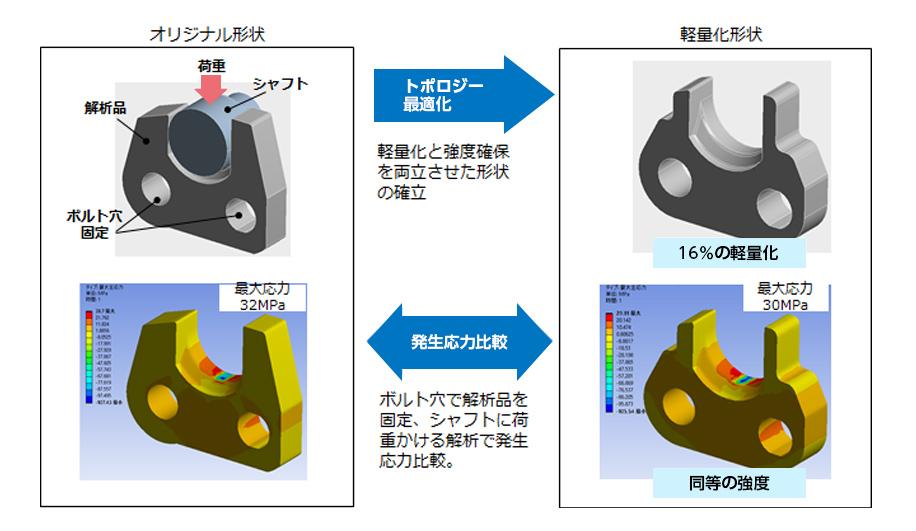 トポロジー最適化機能を用いた軽量化の提案