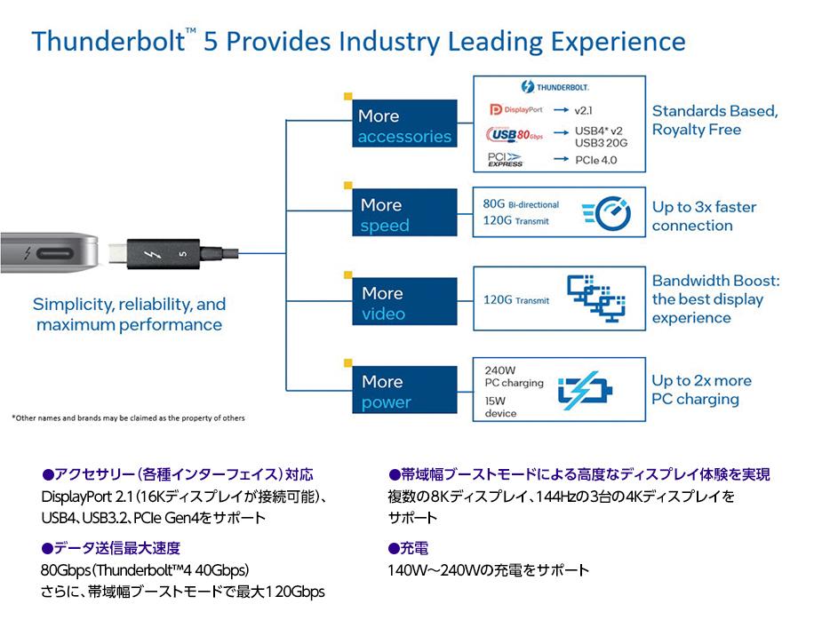 Thunderbolt™5の登場により、さらに機能がアップされた(画像提供:Intel社)