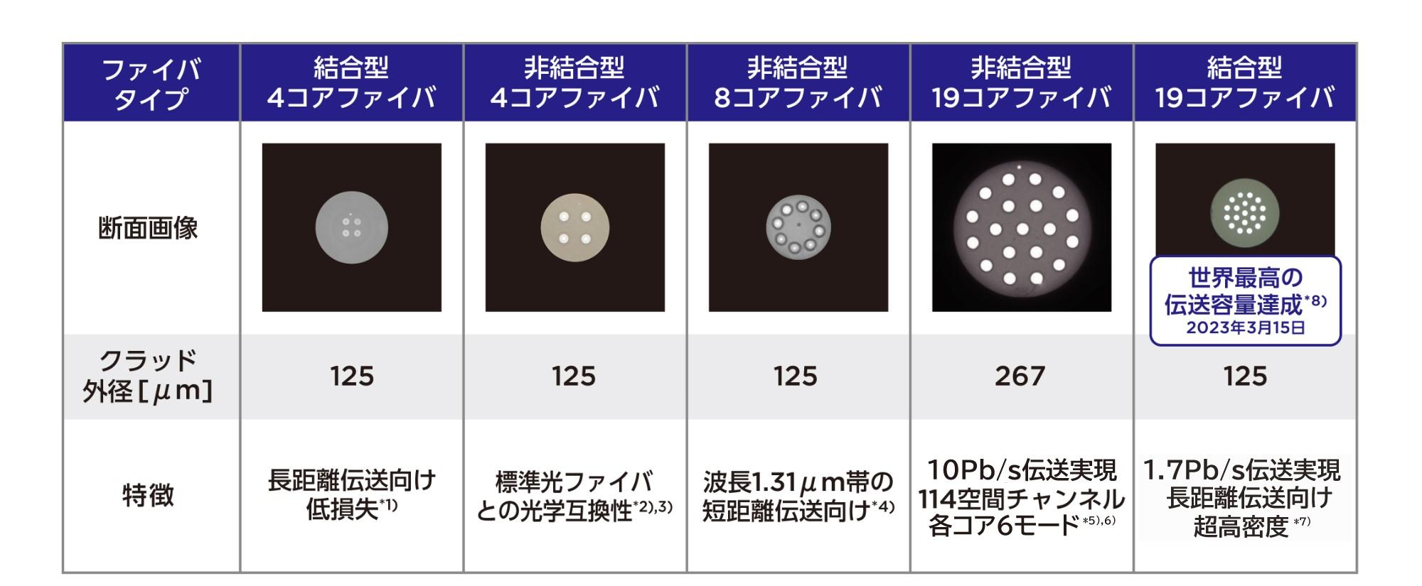 マルチコア光ファイバの研究開発例