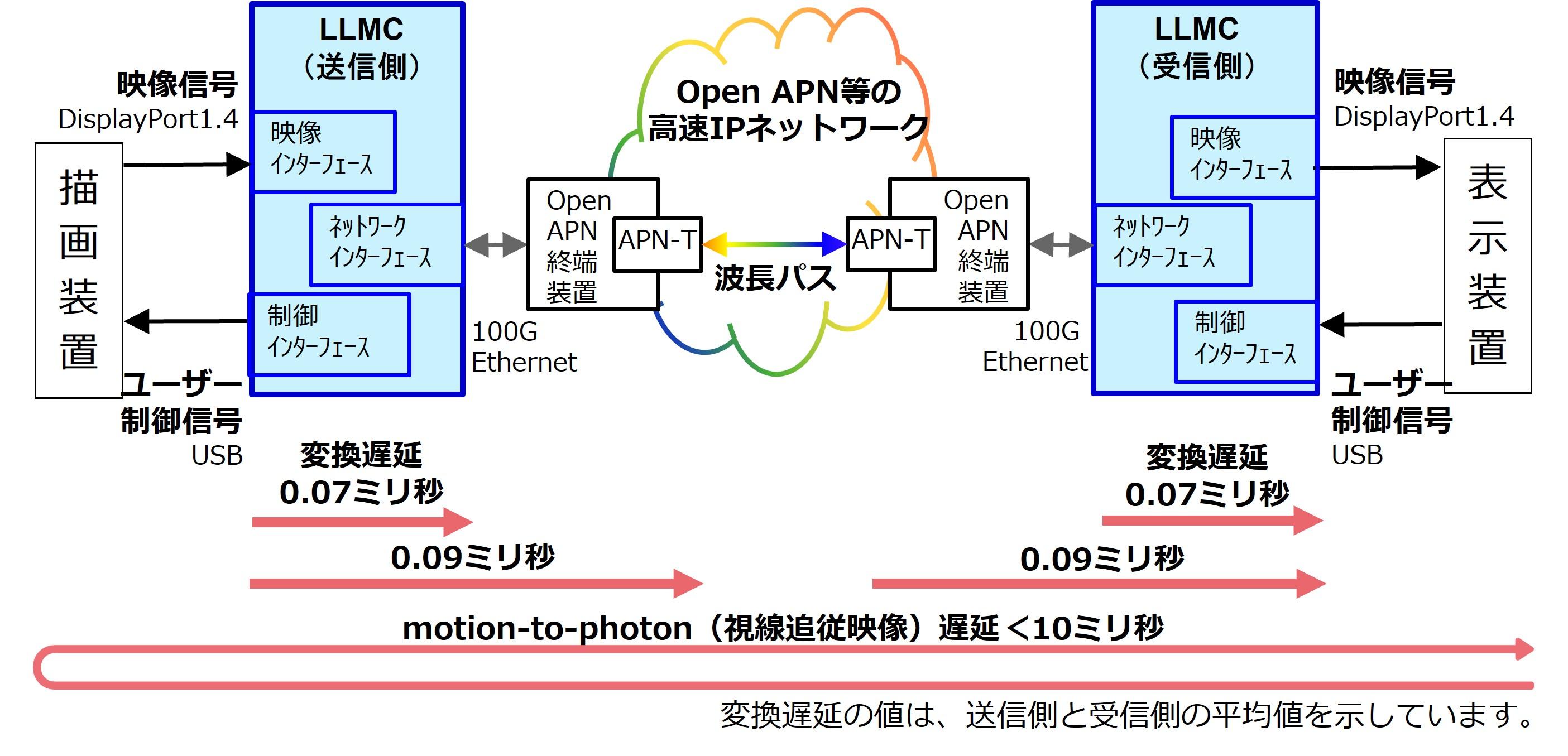 LLMC変換遅延時間と視線追従映像(motion-to-photon)遅延時間の関係