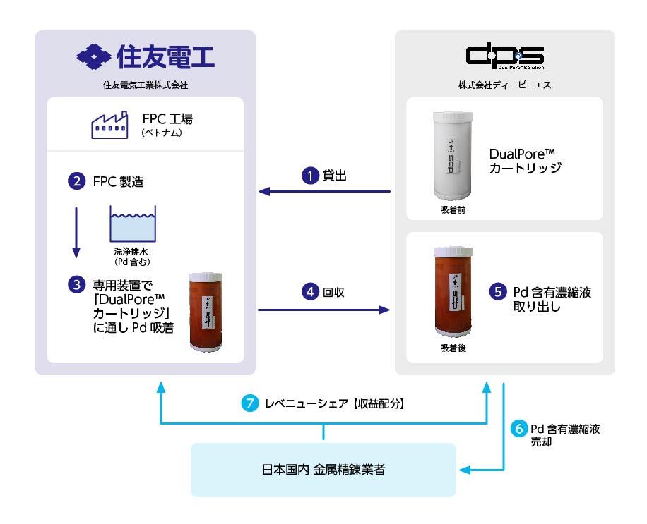 フレキシブルプリント回路製造時の排水からレアメタルを回収 国際資源