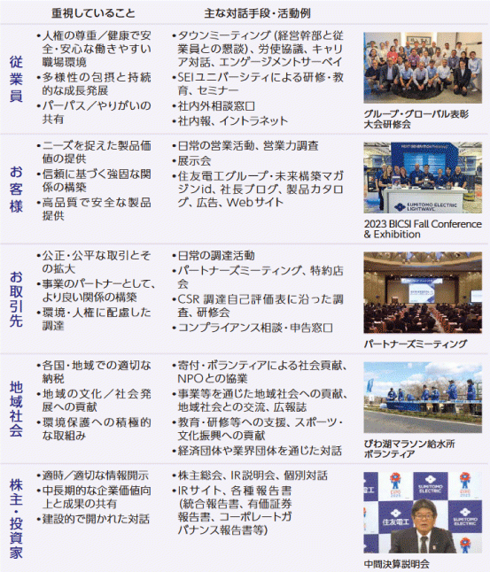ステークホルダーとの関わり2024