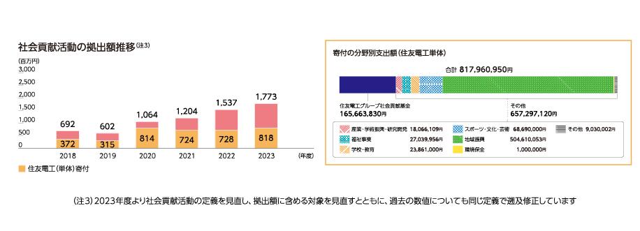 分野別支出額