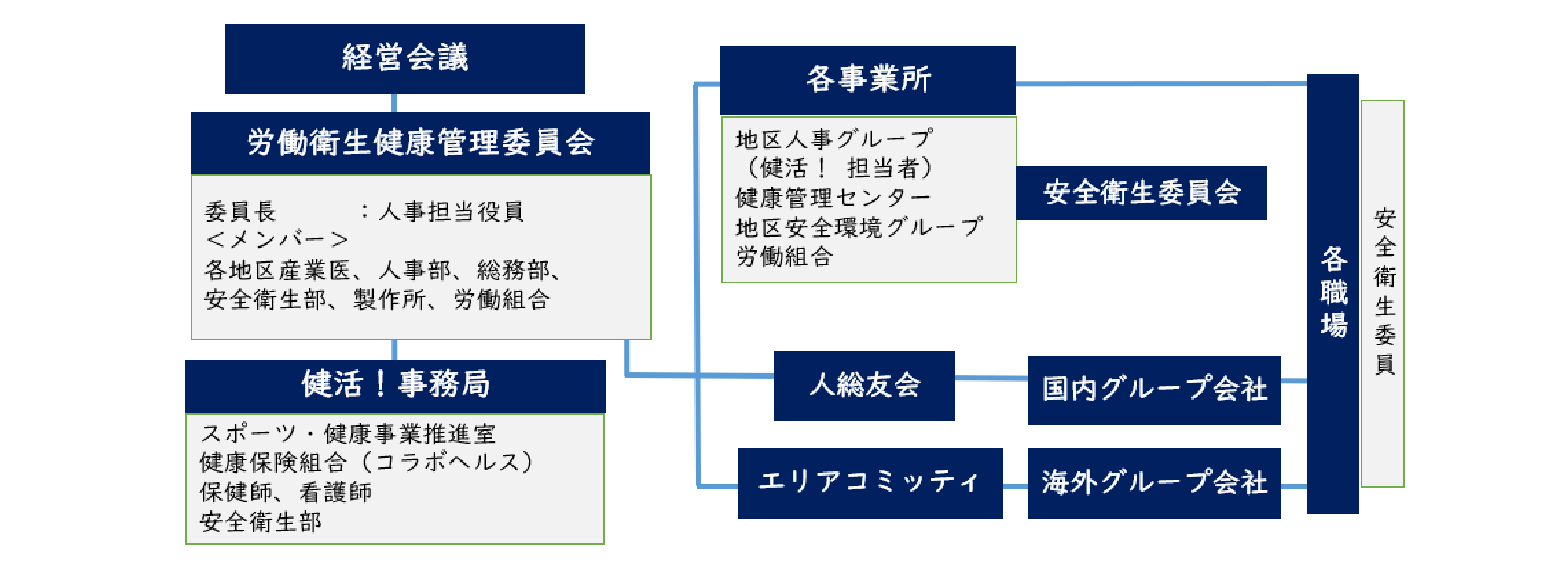 推進体制