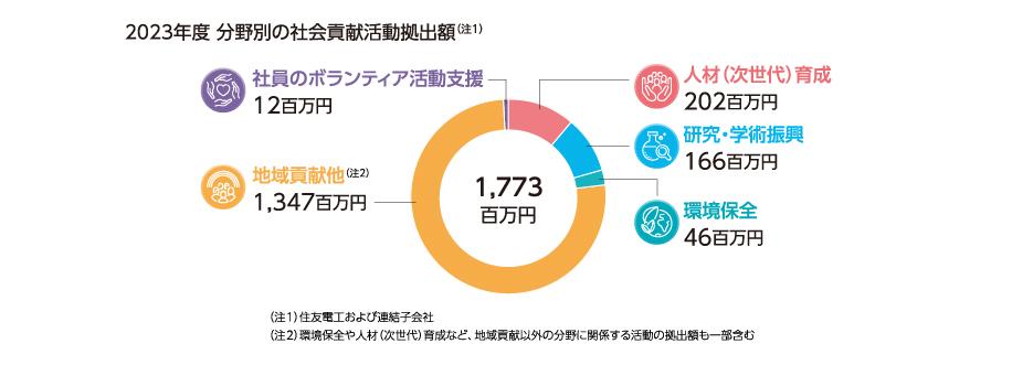 社会貢献活動拠出額