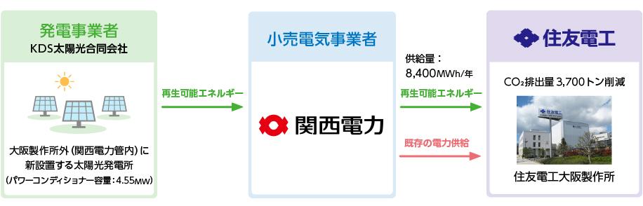 オフサイトPPAイメージ図