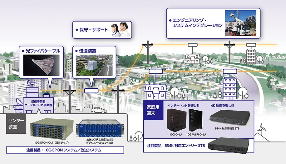 ブロードネットワークを支える住友電工の技術