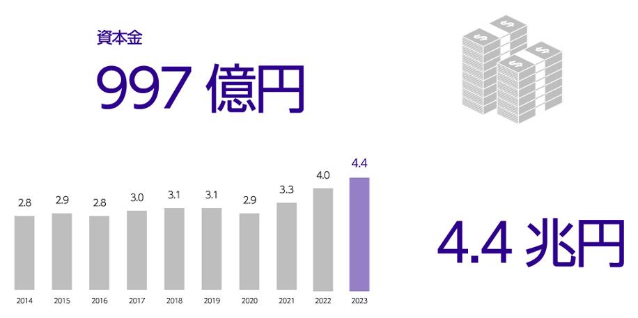 財務情報