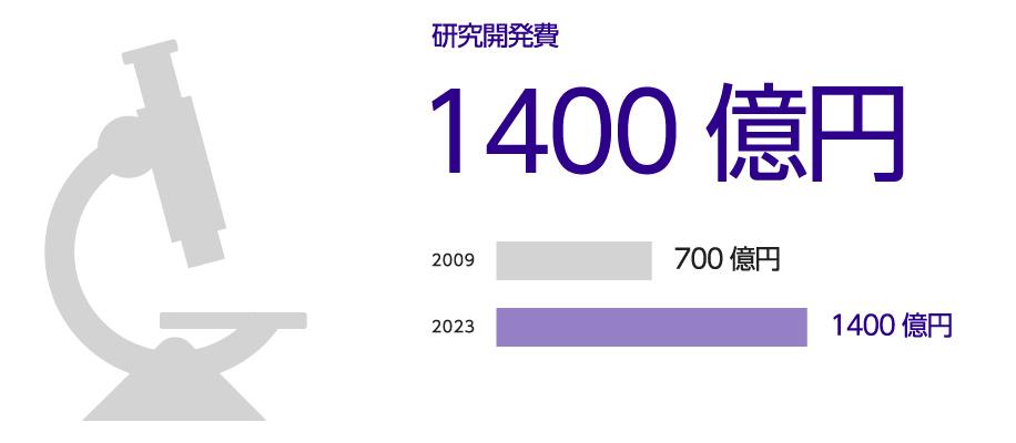 研究開発