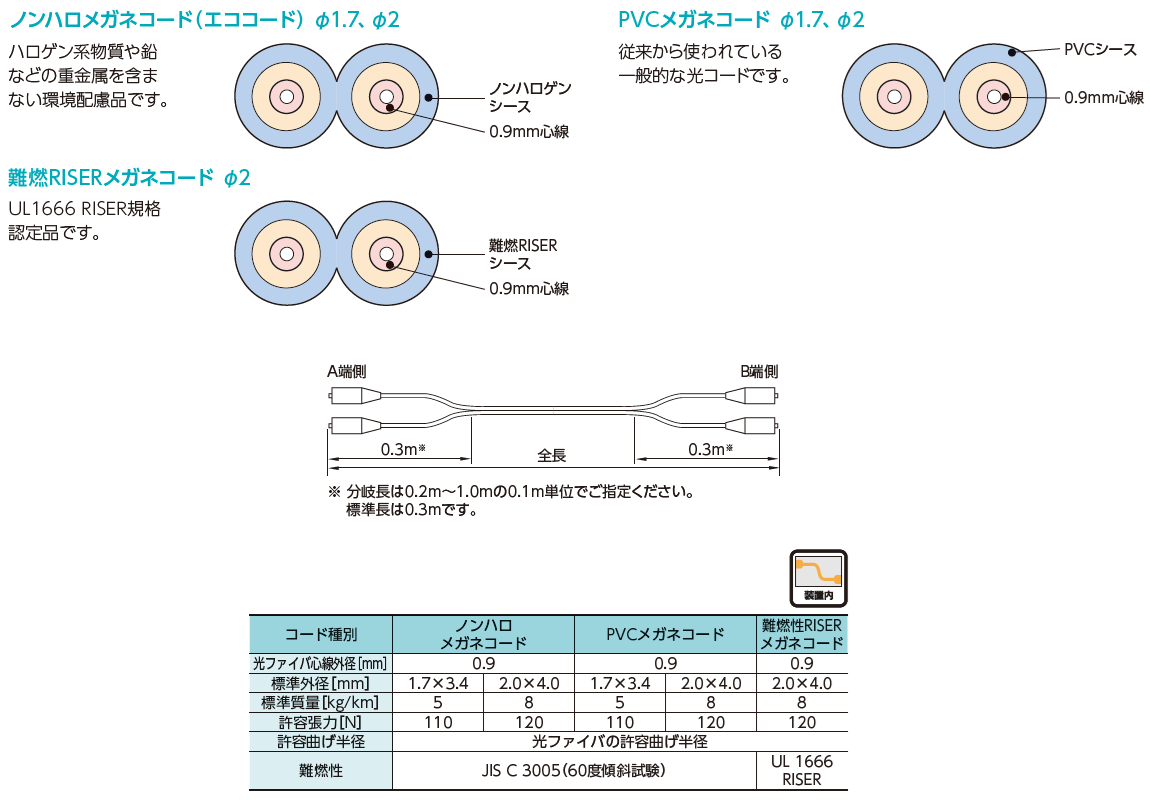 コネクタ付2心（メガネ）コード
