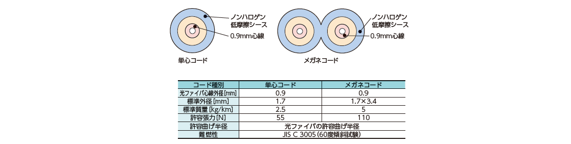 コネクタ付低摩擦コード