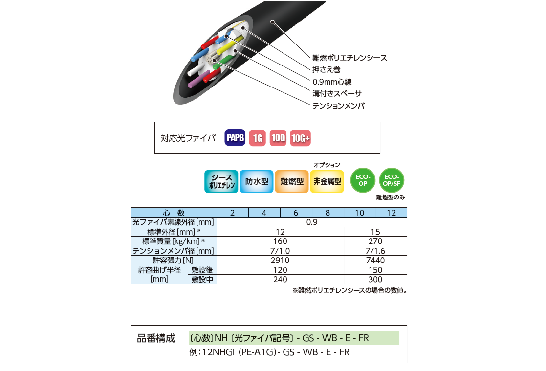 単心スロット型ケーブル