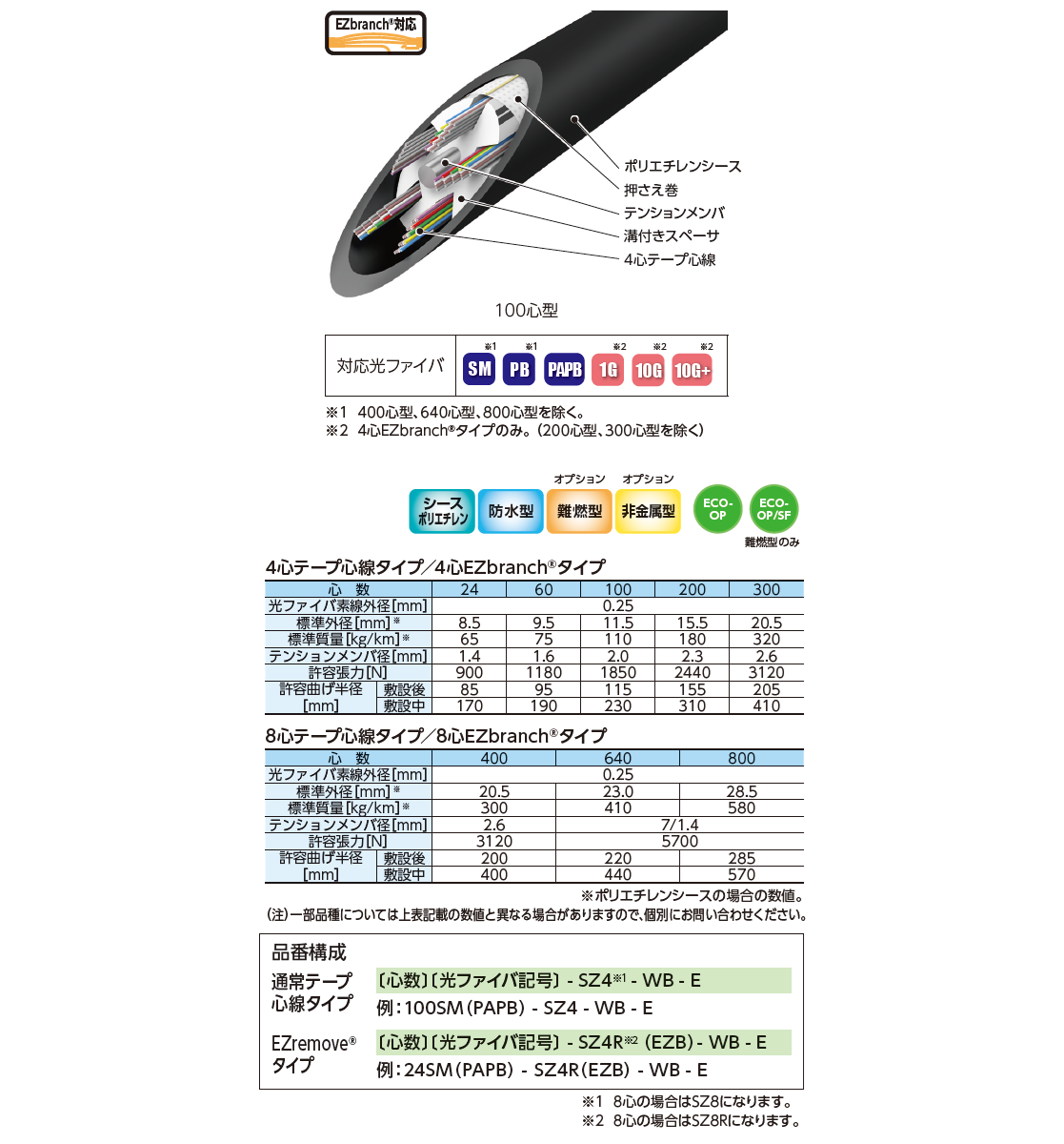 SZ撚テープスロット型ケーブル