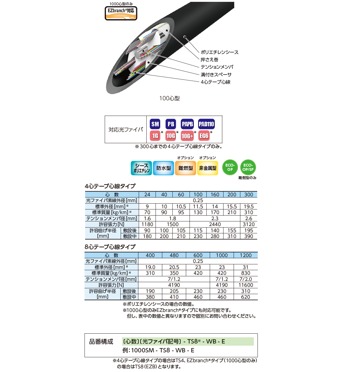 テープスロット型ケーブル