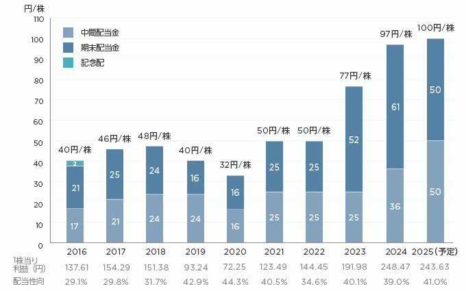 配当情報
