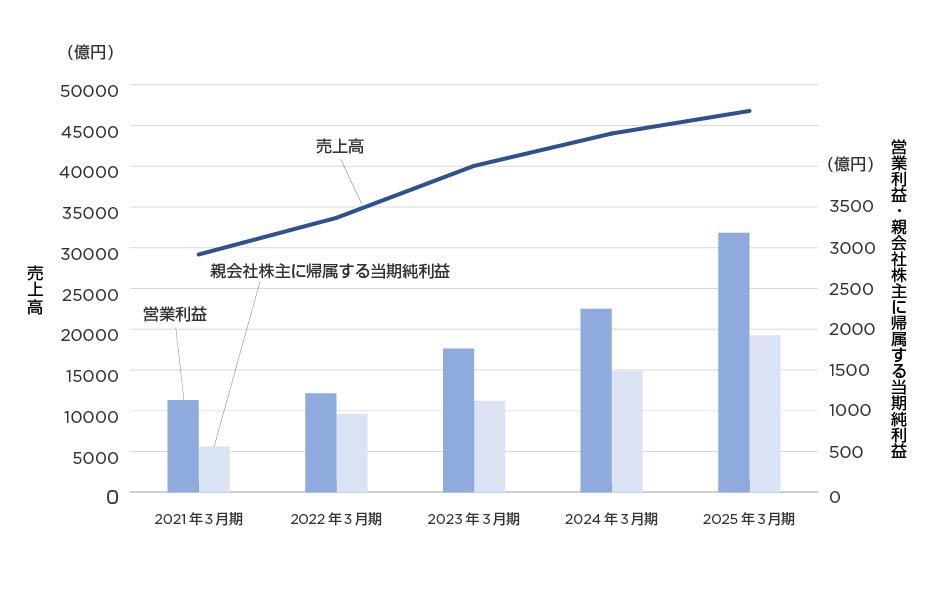業績推移
