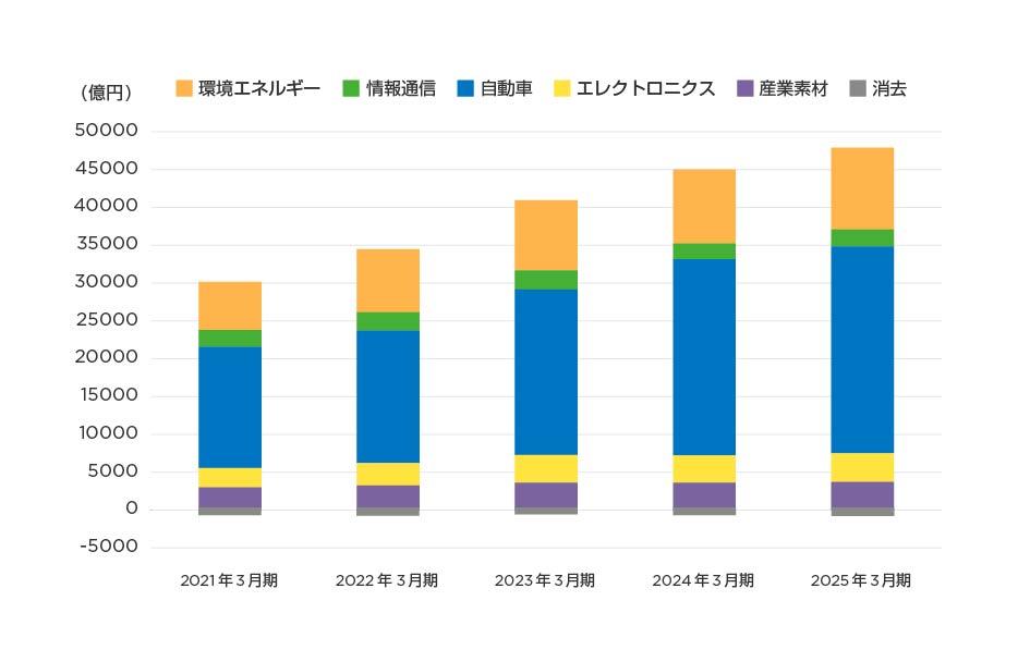 セグメント別売上高