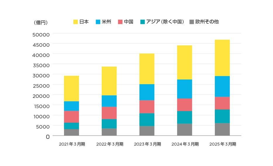 地域別売上高
