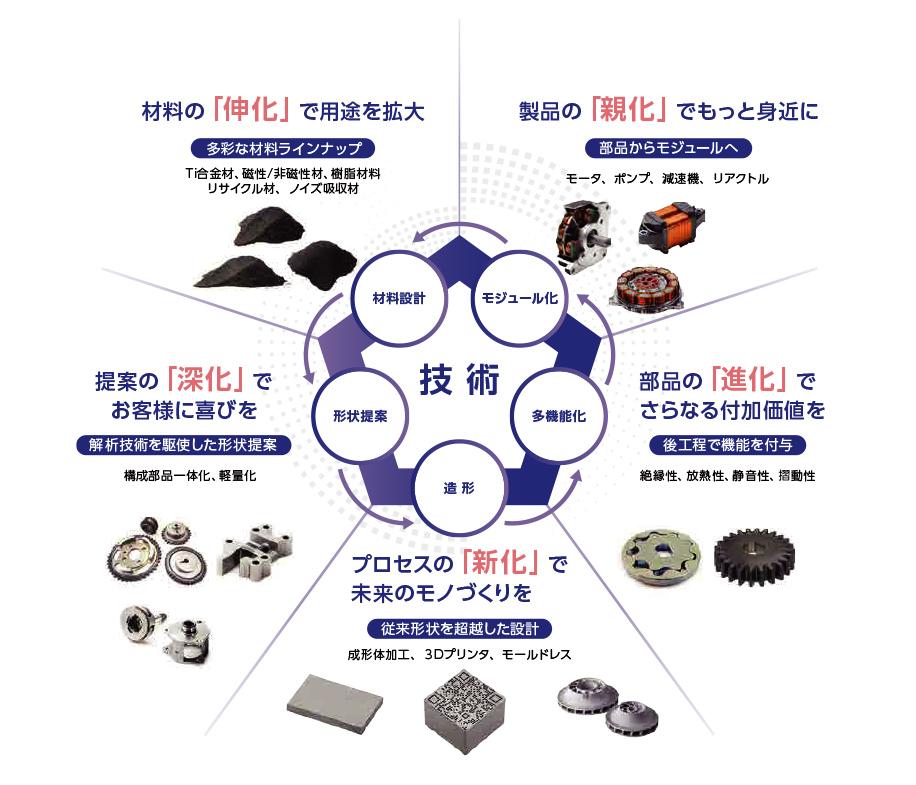 住友電工の焼結事業・事業戦略「5つのシンカ」
