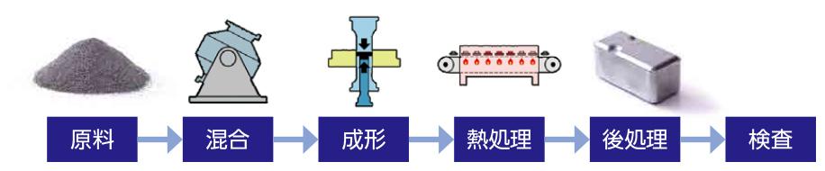圧粉磁心の製造工程