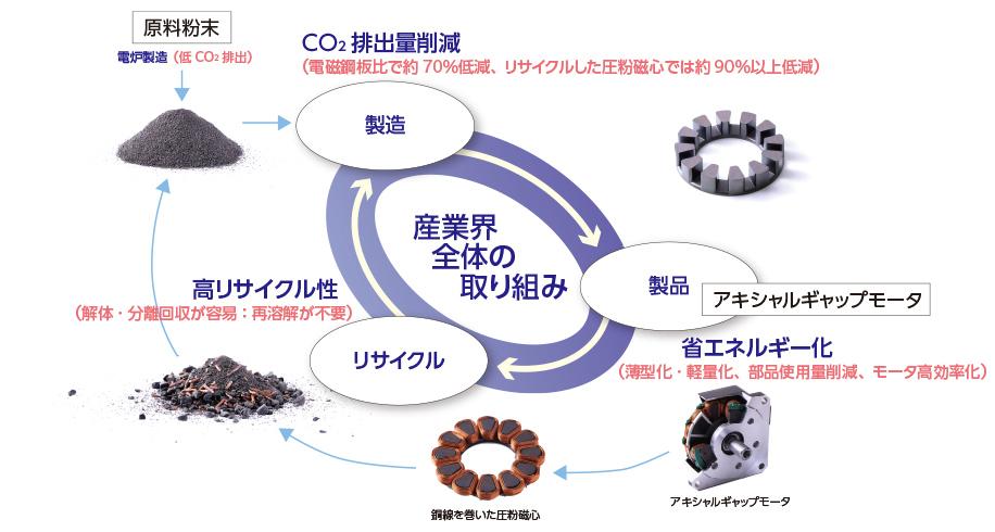 圧粉磁心のリサイクル性