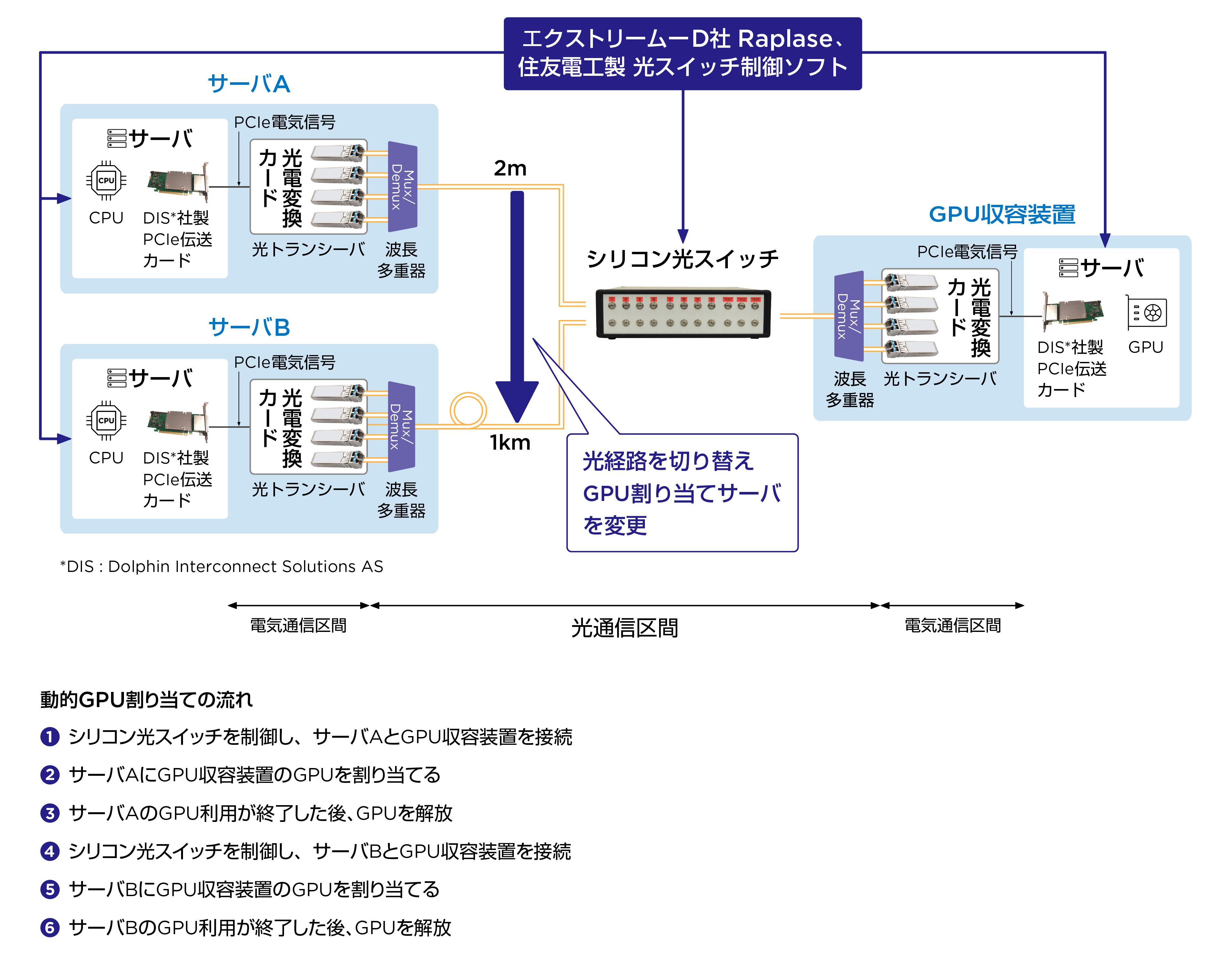 図1. 光経路切り替えによる複数サーバへの動的GPU割り当ての実証実験の構成.