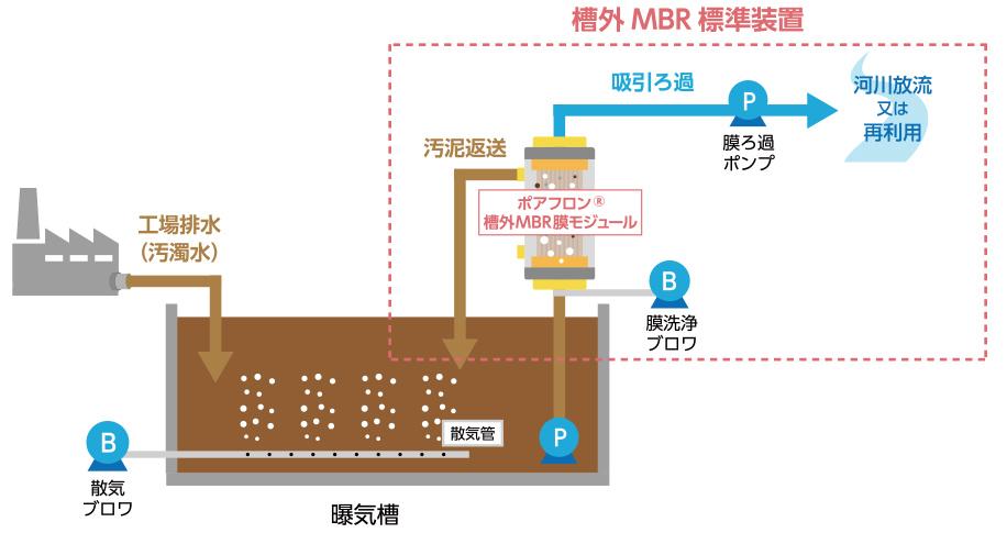 短工期で外付け可能な水処理膜装置を開発・初受注～（株）Mizkan 美濃加茂工場の排水処理能力増強に貢献～