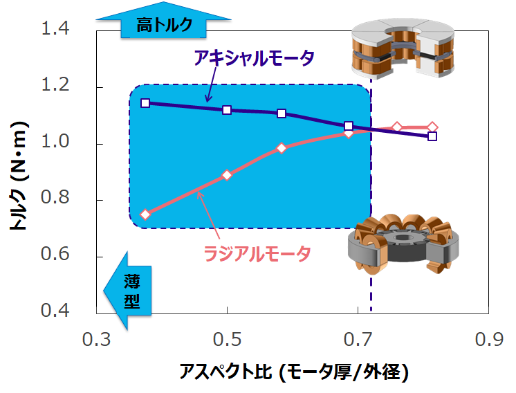 圧粉磁心 - アキシャルギャップモータの特長 | 住友電工