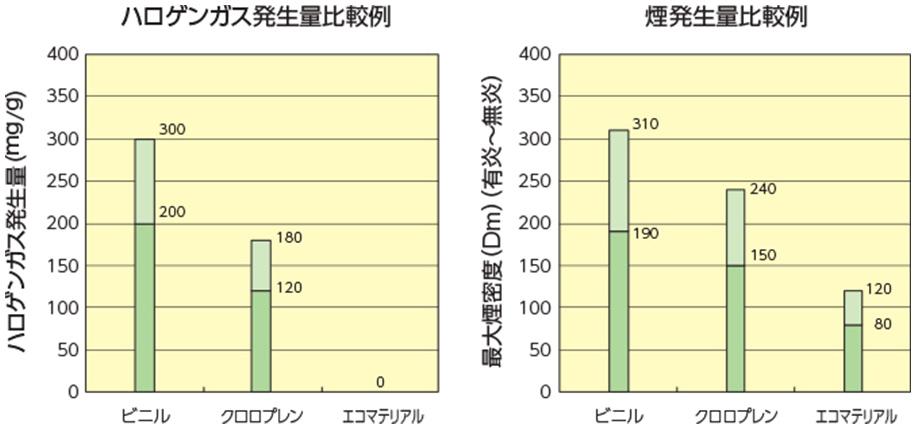 有毒ガス・煙の低減