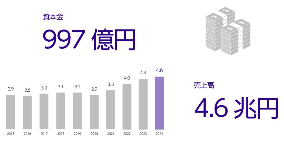 財務情報