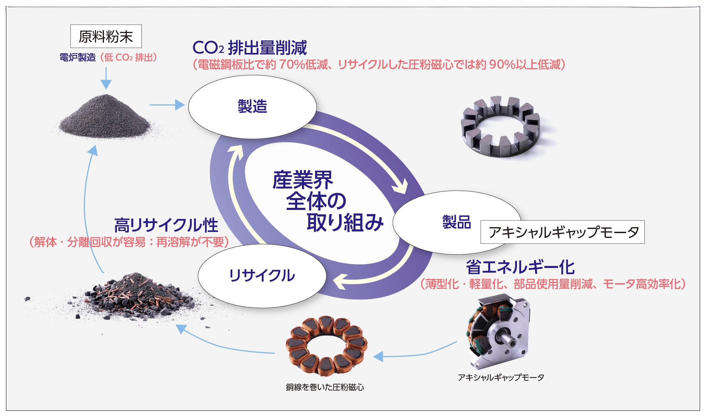 圧粉磁心リサイクル
