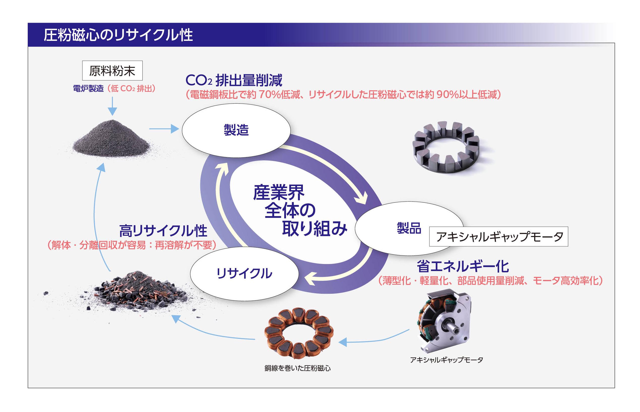 圧粉磁心リサイクル
