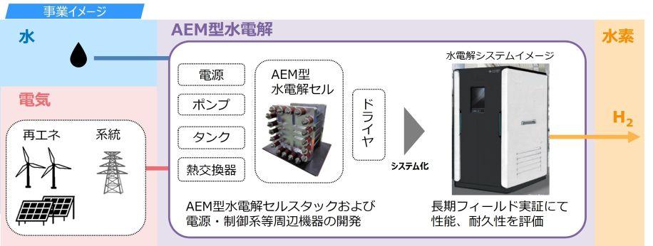 水素社会の実現に向けアニオン交換膜型水電解システムの研究開発を加速