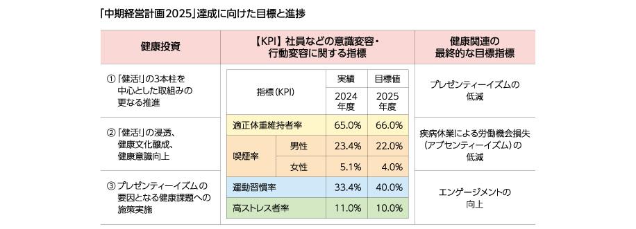中期経営計画2025達成に向けた目標と進捗