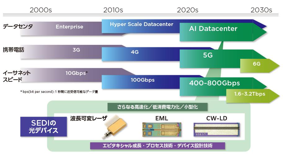 高速大容量通信を実現する技術開発