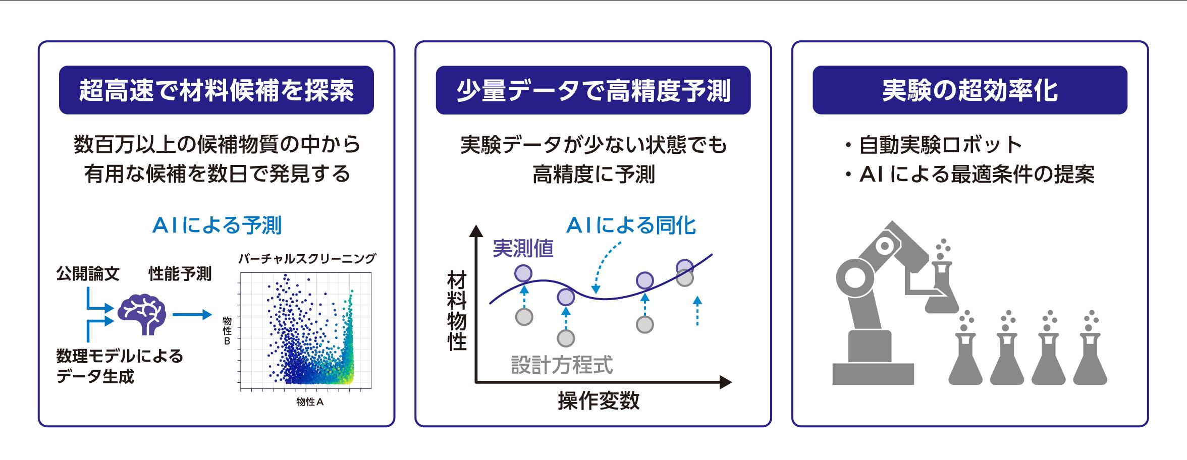代表的なMI技術