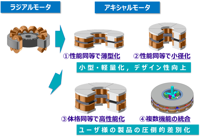 付加価値に貢献