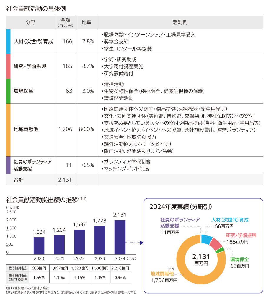 住友電工グループの社会貢献活動